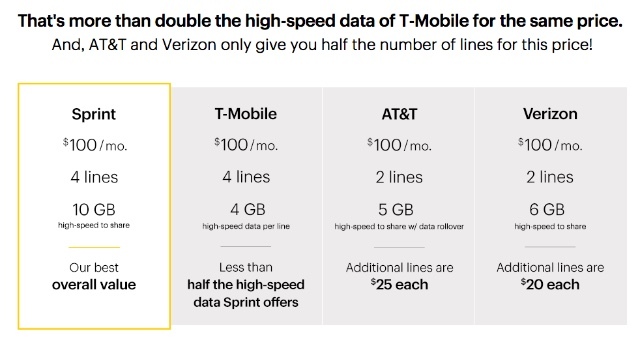 I piani per telefoni cellulari familiari sono più economici degli MVNO? [Cheat Sheet Included] piano di telefonia cellulare della famiglia sprint