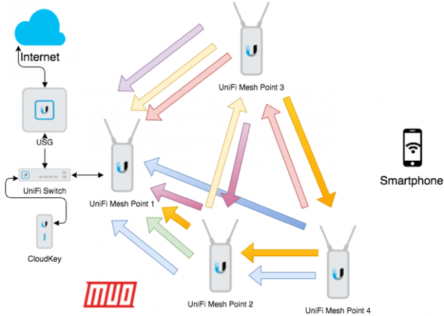 spiegata la rete unifi mesh