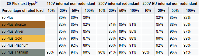 La guida definitiva al tuo PC: tutto quello che volevi sapere - e più 80 Più tabella di efficienza test Wikipedia