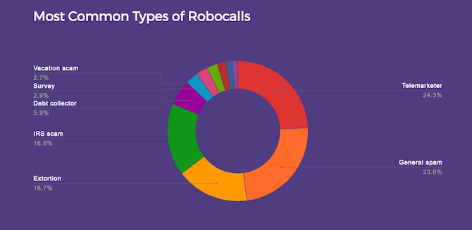 statistiche hioc robocalls