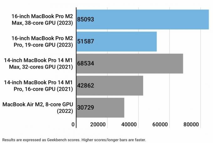 Grafico che mostra un confronto tra geekbench 5 apple silicon gpu