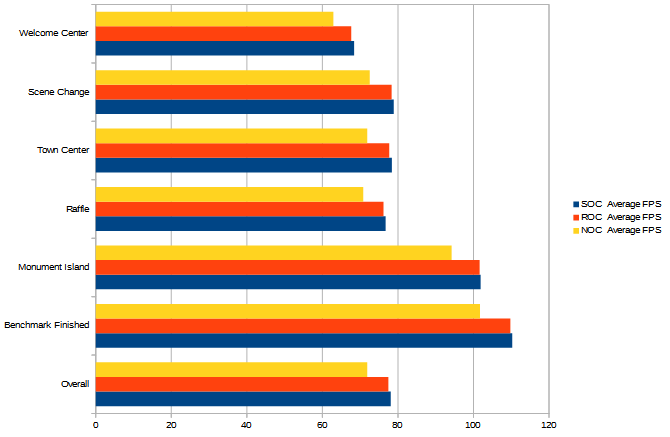 Grafico dei risultati del benchmark Bioshock