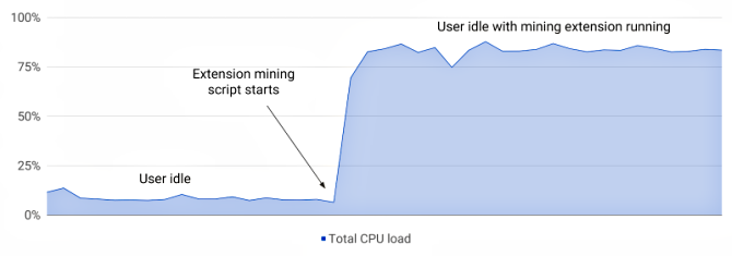 carico cpu di mining di criptovaluta