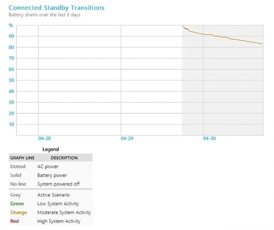 Trasmissioni di standby connesse alla batteria di Windows