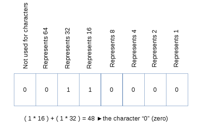 formati di file struttura ascii