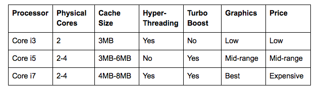 Tabella di confronto Intel Core