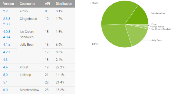 Versioni Android in uso 2016