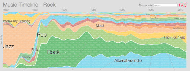 google-music-timeline