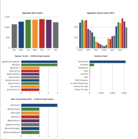 visualizza i dati di twitter