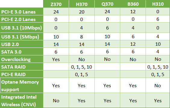 Tabella dei chipset Intel serie 300