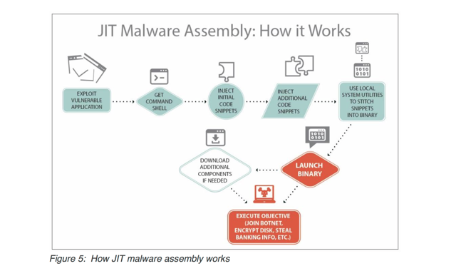 jit-malware assemblaggio