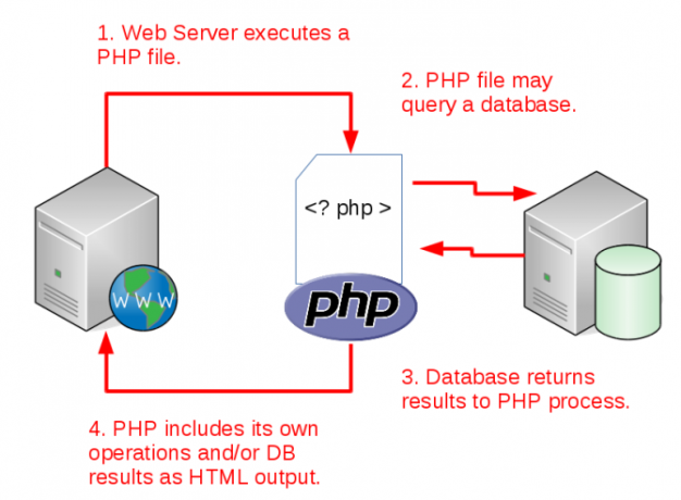 come funziona lo stack cms