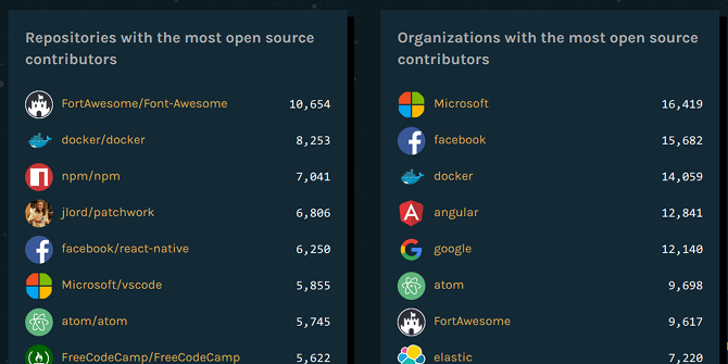 10 hobby gratificanti che coinvolgono programmazione o scripting con contributi open source github