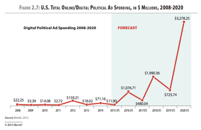 digital-politico-ad-spesa