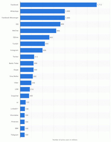 Utenti attivi di social media