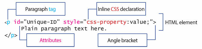 Un diagramma che indica le parti principali di un elemento HTML