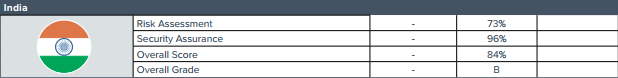pagella globale di sicurezza informatica dell'India