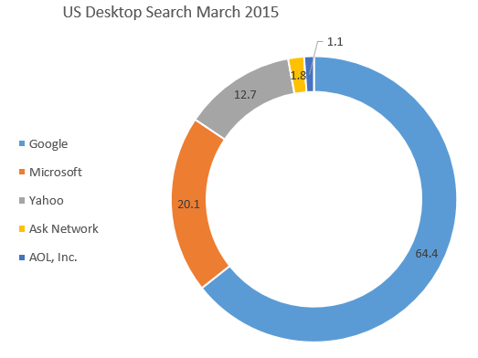 US Desktop Search marzo 2015