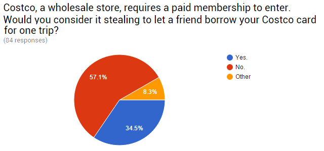 08-Survey-condivisione-Costco-Card