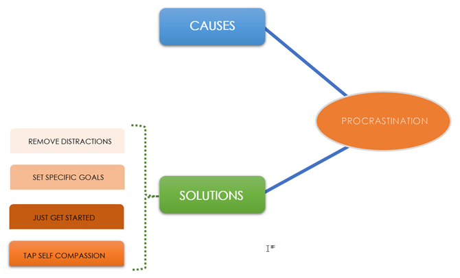 Un esempio di una mappa mentale in Word