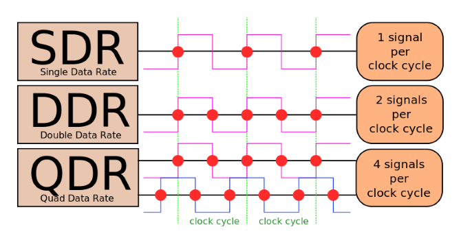 Ciclo orologio DDR