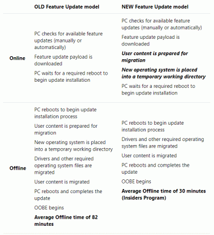 Windows 10 vecchio vs. nuovo modello di Windows Update