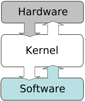 Nozioni di base del kernel di compatibilità del sistema operativo