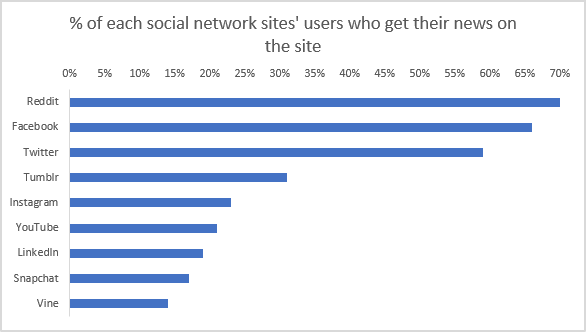 Le notizie false ti stanno esponendo ai malware! Pew Research Dove riceviamo le nostre notizie