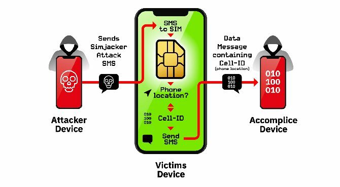 Vulnerabilità della carta SIM: come funziona Simjacker