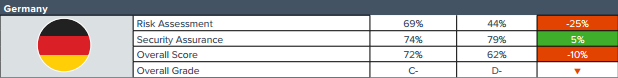 Germania Global Cyber ​​Security Report Card