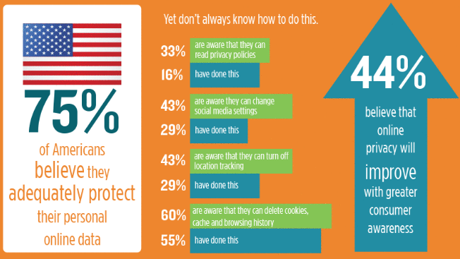 gli americani proteggono adeguatamente i loro dati online