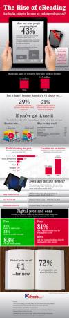 The Rise Of e-Reading [INFOGRAPHIC] rise ereading1