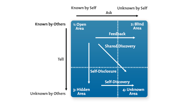 how-to-forma-nuovi-abitudini-quando-si-è-hard-Johari-window