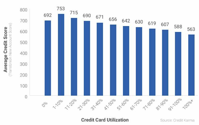 Grafico di utilizzo della carta di credito