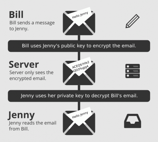 Grafico del processo di crittografia ProtonMail